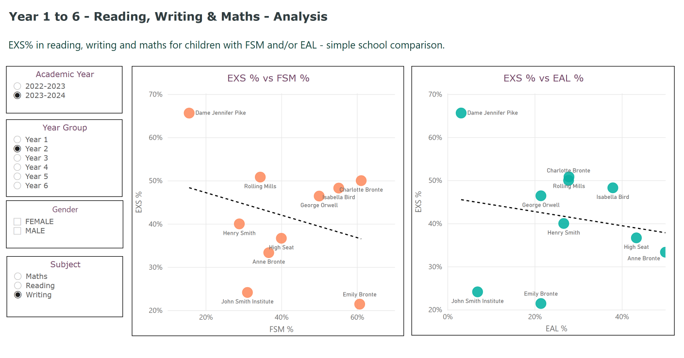 Screenshot showing analysis of student performance by demographic