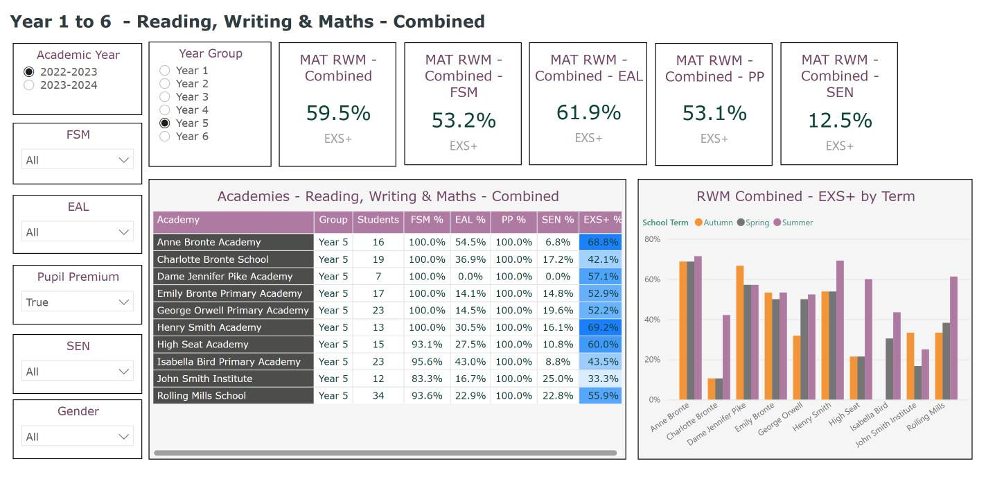Sample school data dashboard