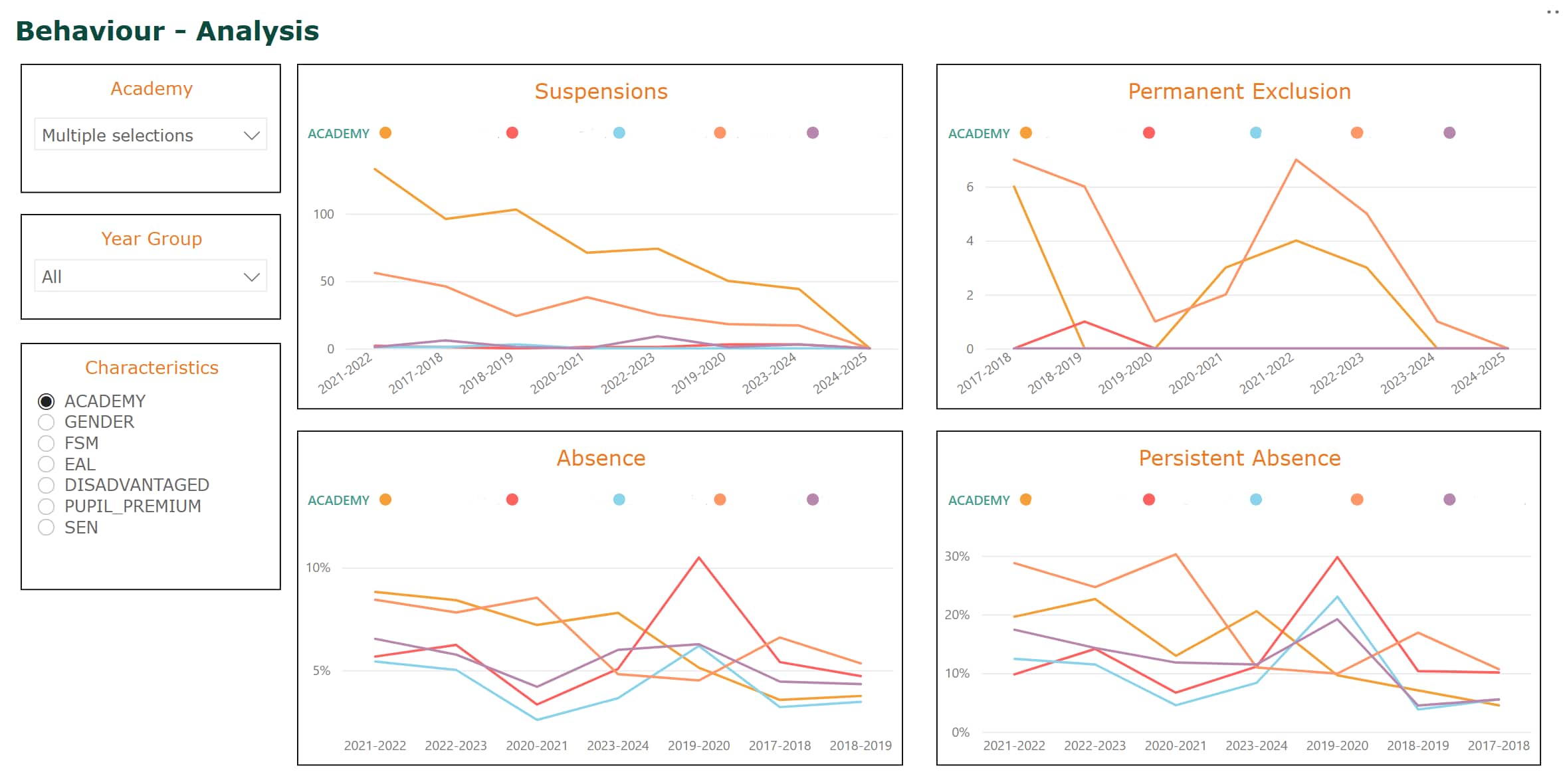 Trends over time in Power BI dashboard