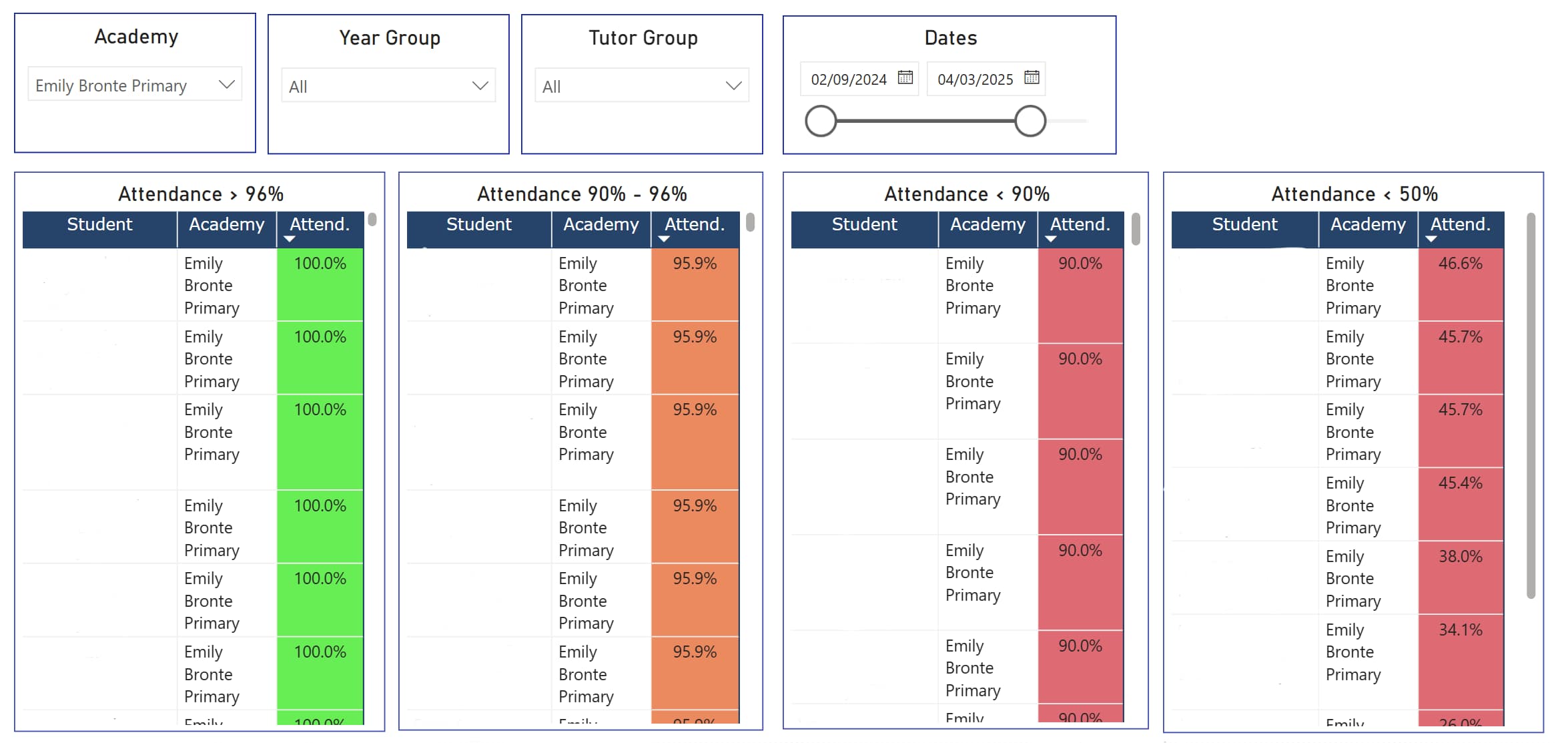 power bi report showing tables of students who fall below different attendance levels
