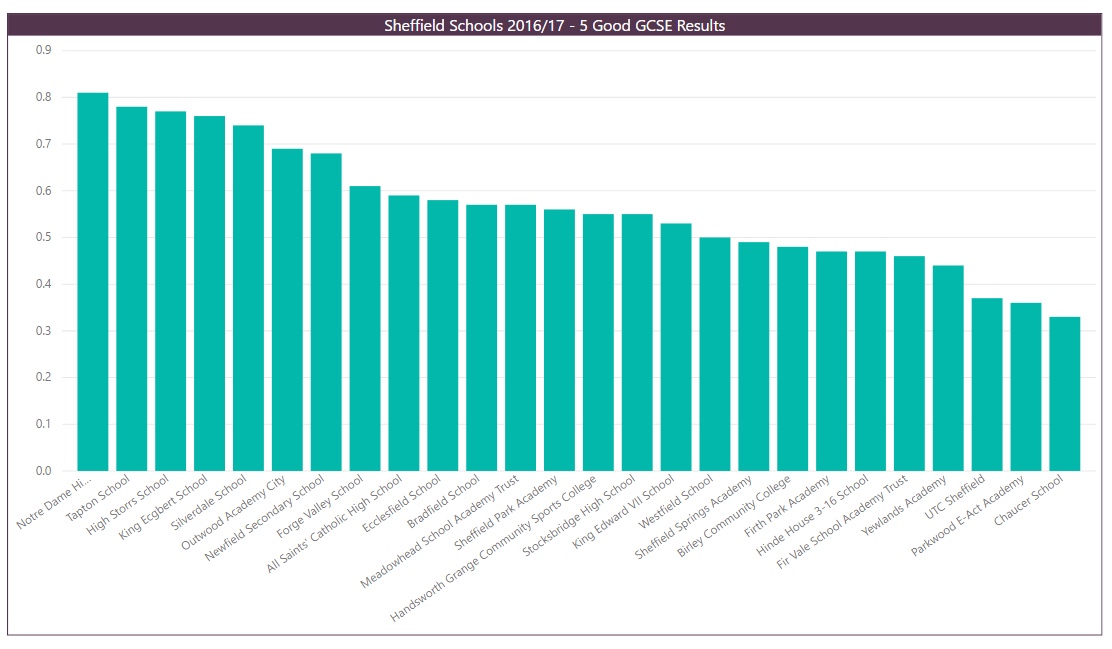GCSE Results 5 A star to C