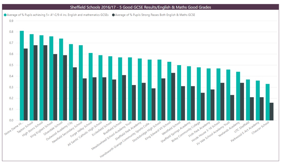 GCSE Results Good English Maths