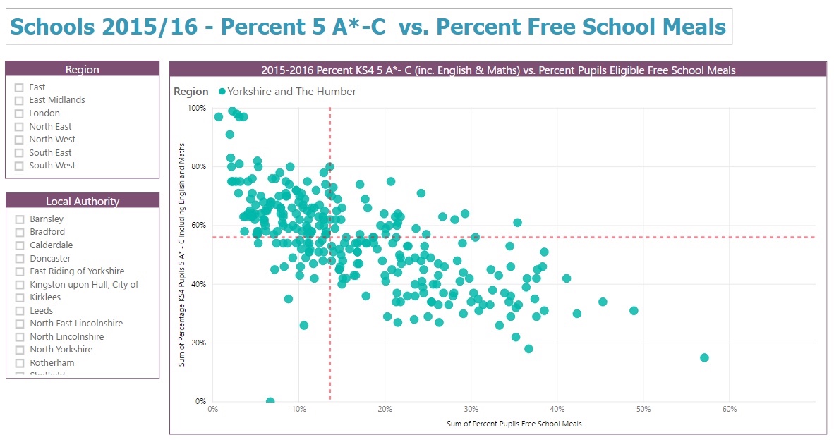 school performance scatter graph