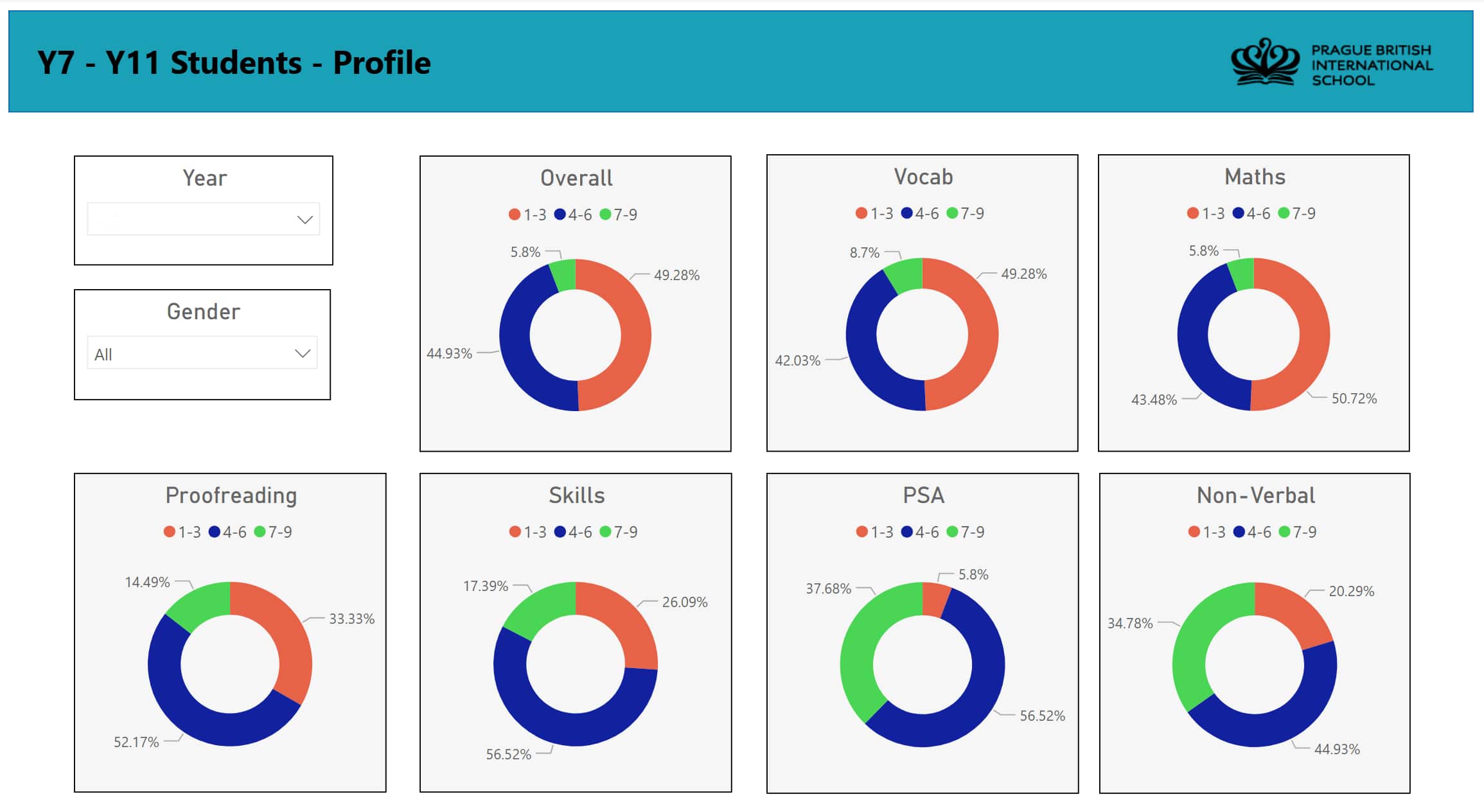 student assessment dashboard example